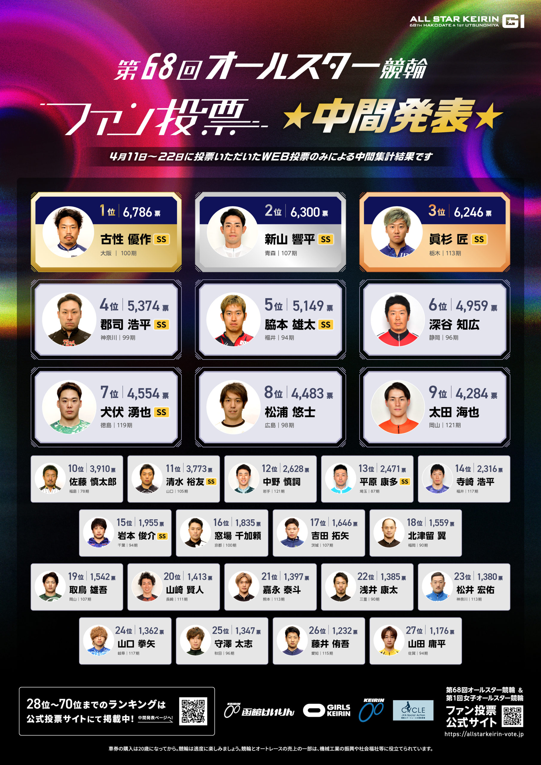 オールスター競輪中間発表-男子
